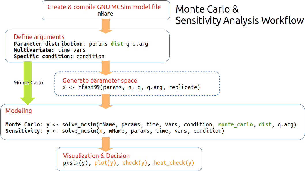 Workflow of sensitivity analysis